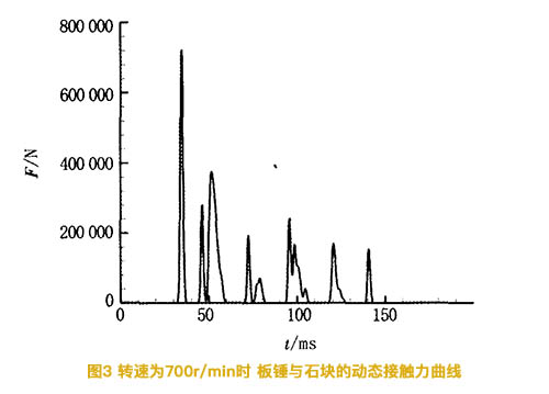 反擊破轉(zhuǎn)速為700轉(zhuǎn)時板錘與石塊的動態(tài)接觸力曲線圖