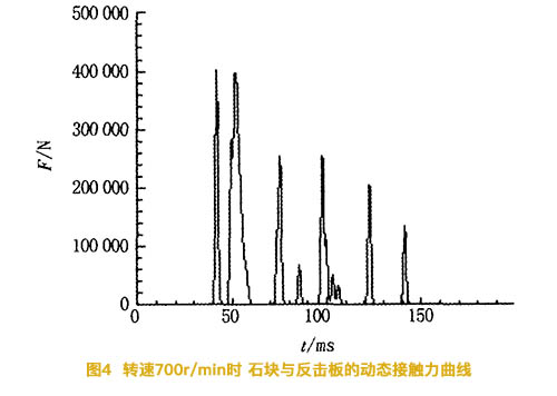 反擊式破碎機轉(zhuǎn)速為7002時石塊與反擊板的動態(tài)接觸力曲線圖