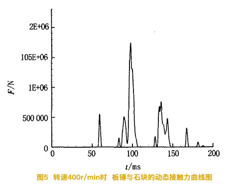 轉(zhuǎn)速為400轉(zhuǎn)時碎石機板錘與石塊的動態(tài)接觸力曲線圖