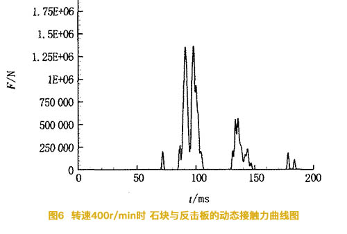 反擊式破碎機的轉(zhuǎn)速為400轉(zhuǎn)時石塊與反擊板的動態(tài)接觸力曲線圖