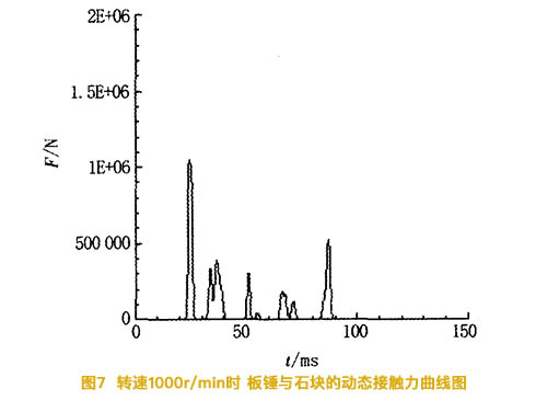 轉(zhuǎn)速1000r/min時板錘石石塊的動態(tài)接觸力曲線圖