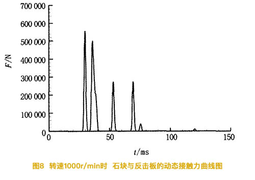 轉(zhuǎn)速1000r/min時石塊與反擊板的動態(tài)接觸力曲線圖