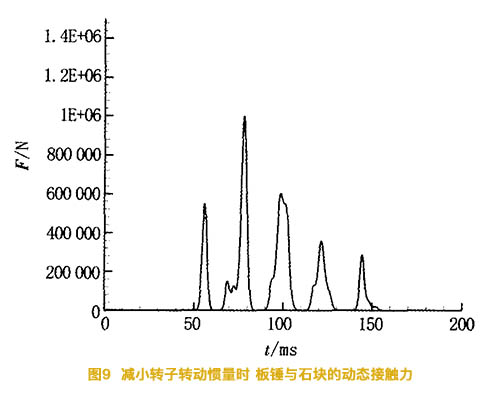 減小碎石機的轉(zhuǎn)子慣量時板錘與石塊的動態(tài)接觸力