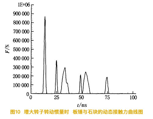 增大反擊式破碎機轉(zhuǎn)子慣量時板錘與石塊的動態(tài)接觸力曲線圖