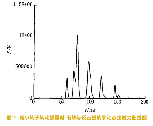 減小反擊破碎機的轉(zhuǎn)子慣量時石塊與反擊板的動態(tài)接觸力曲線圖