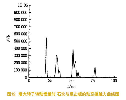 增大反擊式破碎機的轉(zhuǎn)子慣量時石塊與反擊板的動態(tài)接觸力曲線圖