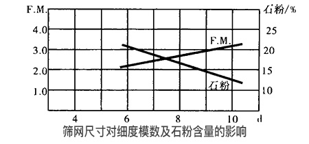 砂石設(shè)備中振動篩的篩網(wǎng)尺寸對細度模數(shù)及石粉含量的影響