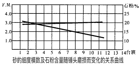 砂的細度模數(shù)及石粉含量隨錘頭磨損而變化的關(guān)系曲線