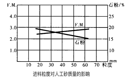 機制砂石設(shè)備的進料粒度對人工砂質(zhì)量的影響