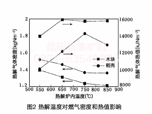 云南垃圾熱解爐工程師的實驗數(shù)據(jù)：熱解溫度對氣體密度和熱值的影響