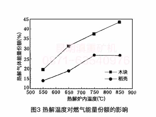 來自昆明熱解爐生產(chǎn)廠家的技術(shù)資料：熱解溫度對熱解氣體能量份額的影響