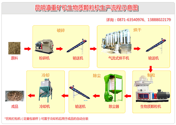 生物燃料生產設備涵蓋了破碎、烘干、除塵、制粒、打包分裝等多個環節