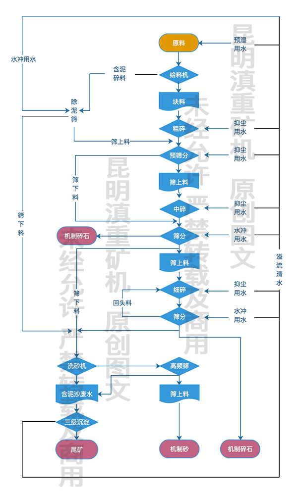 濕法砂石生產工藝流程圖