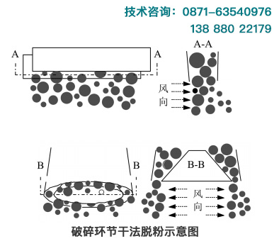 在砂石破碎環節進行干法抑塵