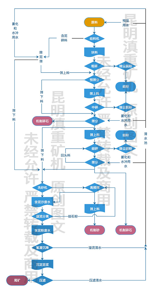 干濕結合的環保砂石生產工藝流程圖